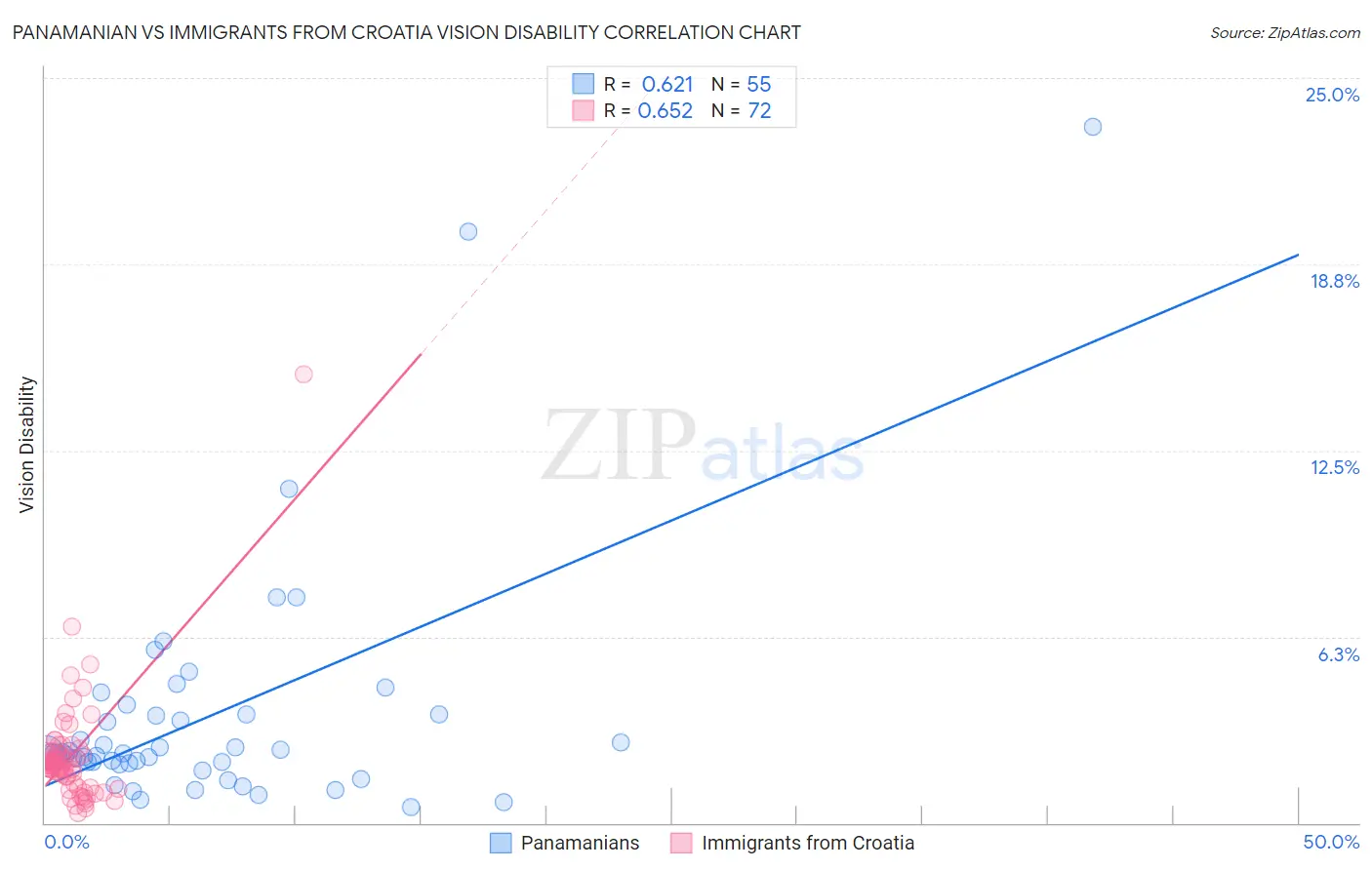 Panamanian vs Immigrants from Croatia Vision Disability