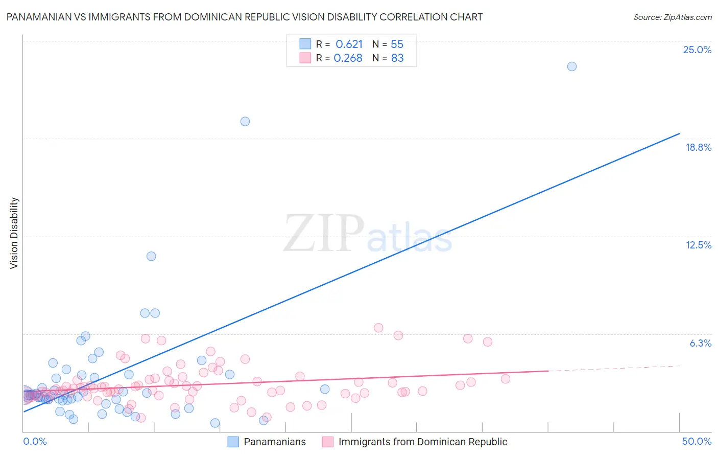 Panamanian vs Immigrants from Dominican Republic Vision Disability