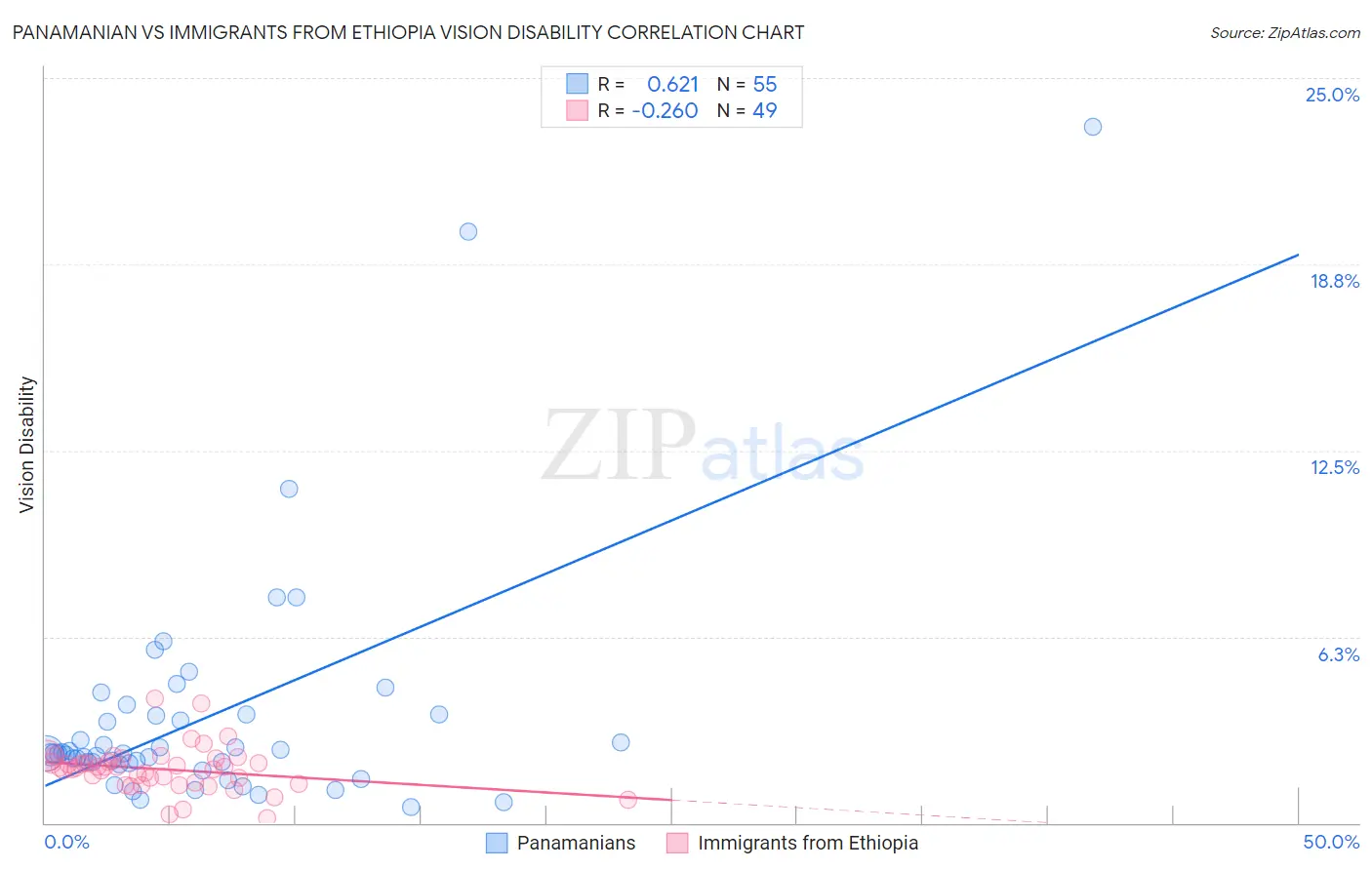 Panamanian vs Immigrants from Ethiopia Vision Disability