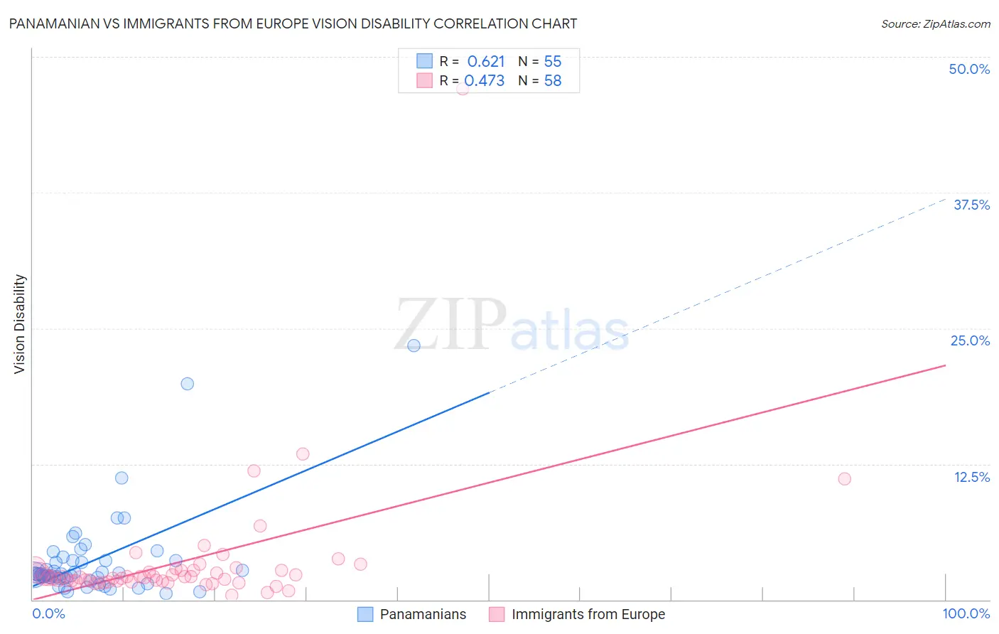 Panamanian vs Immigrants from Europe Vision Disability
