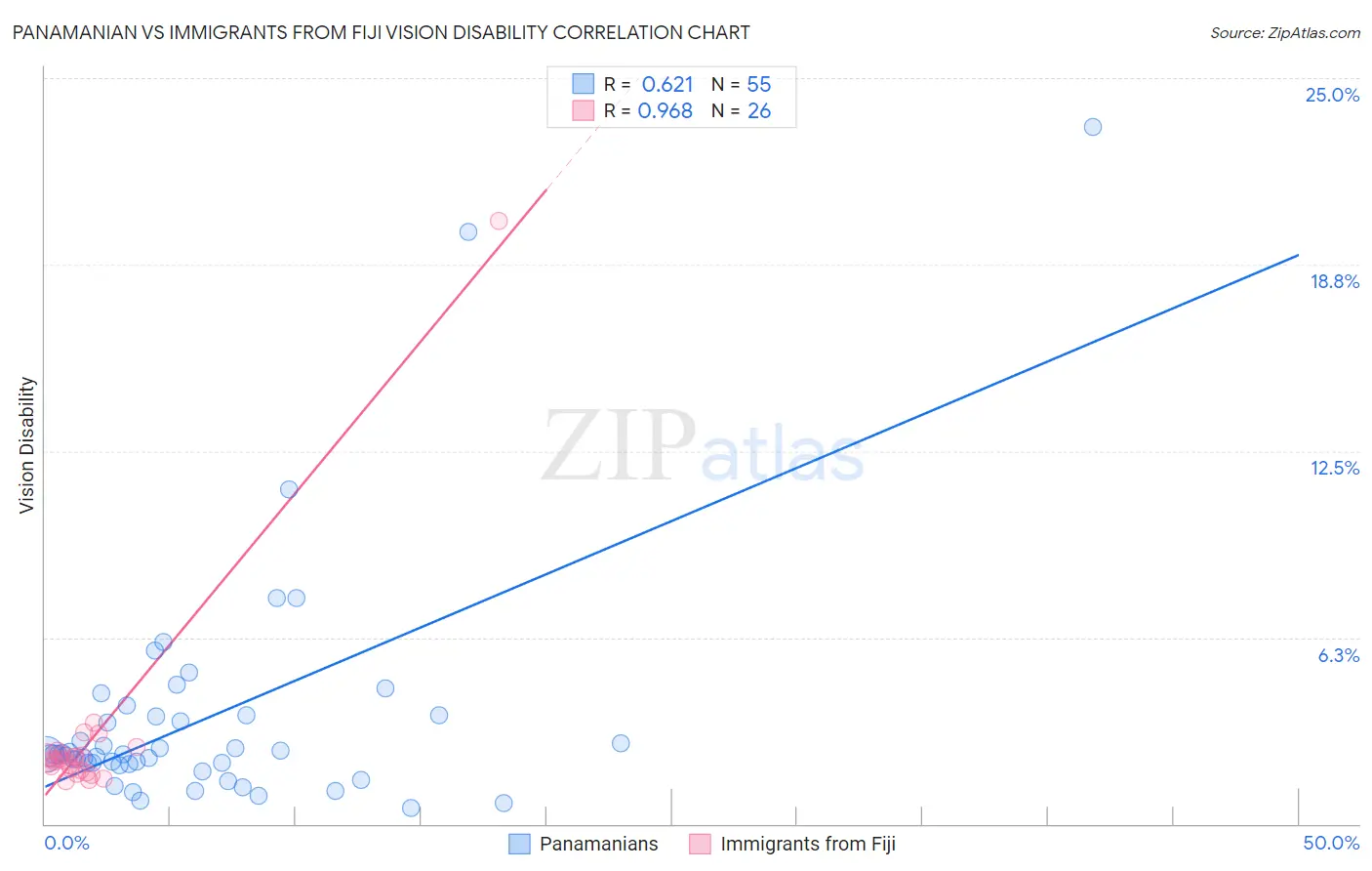 Panamanian vs Immigrants from Fiji Vision Disability