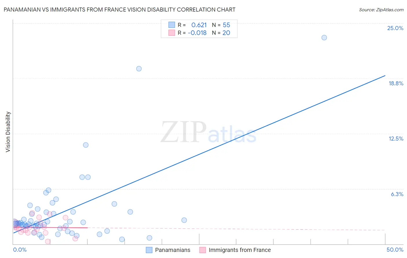 Panamanian vs Immigrants from France Vision Disability