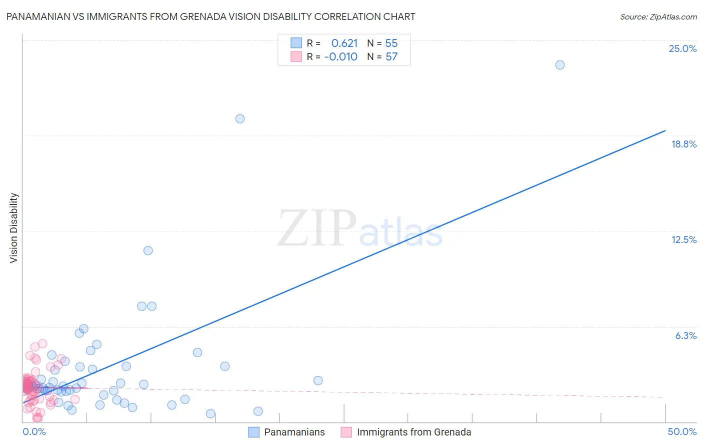 Panamanian vs Immigrants from Grenada Vision Disability