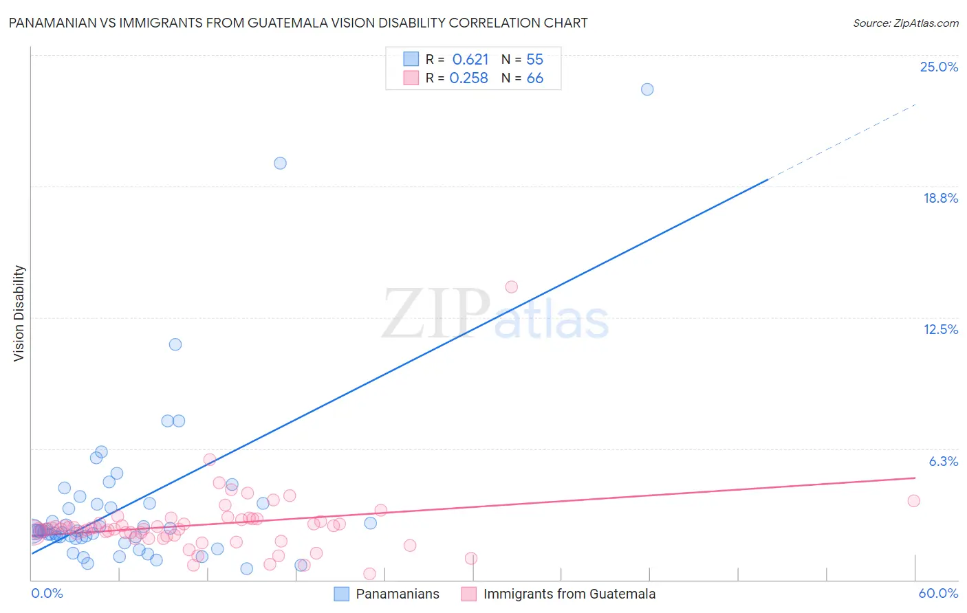 Panamanian vs Immigrants from Guatemala Vision Disability