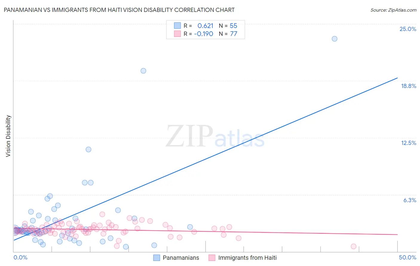 Panamanian vs Immigrants from Haiti Vision Disability