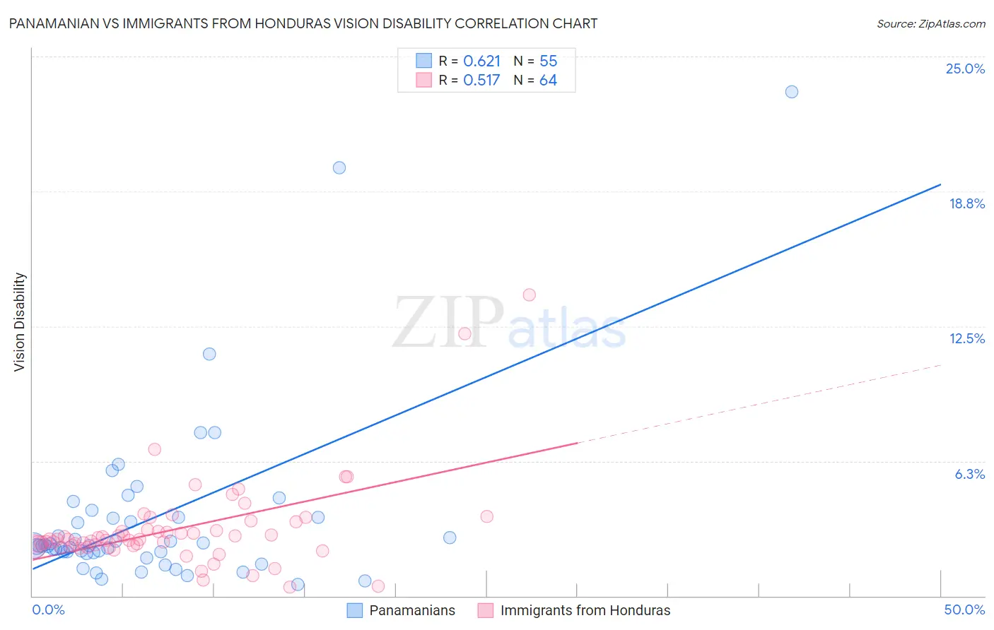 Panamanian vs Immigrants from Honduras Vision Disability