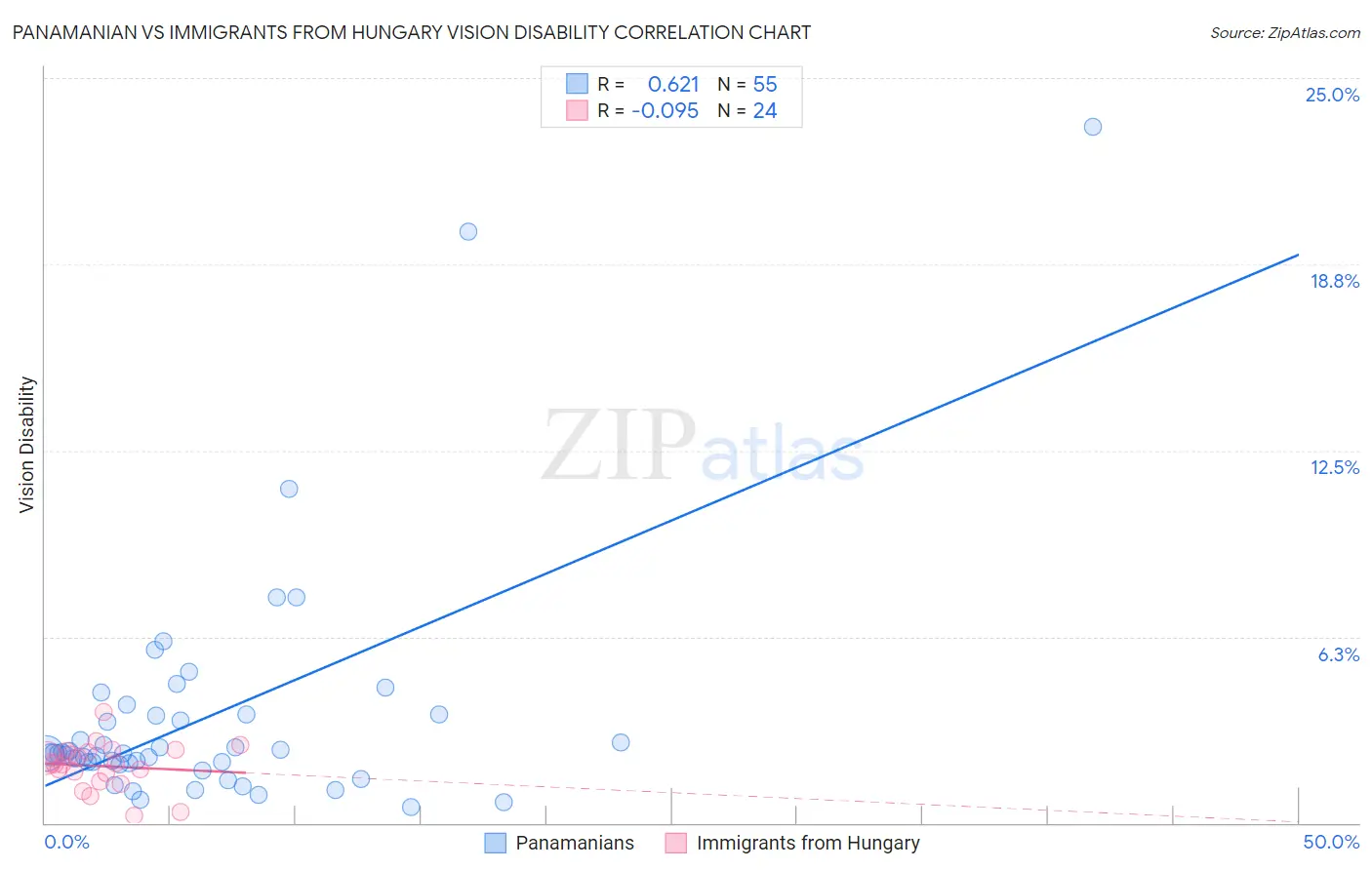 Panamanian vs Immigrants from Hungary Vision Disability