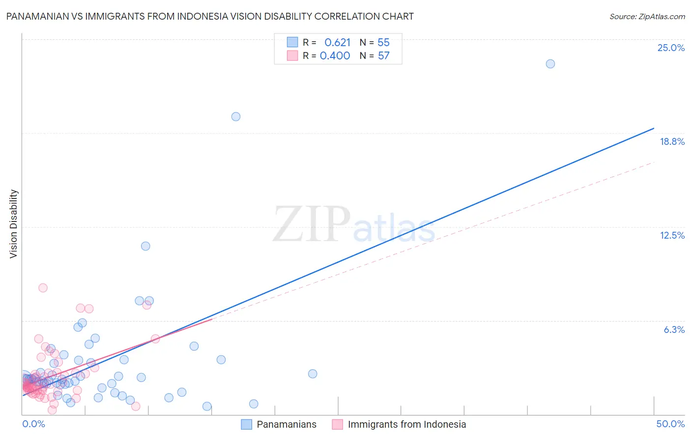 Panamanian vs Immigrants from Indonesia Vision Disability
