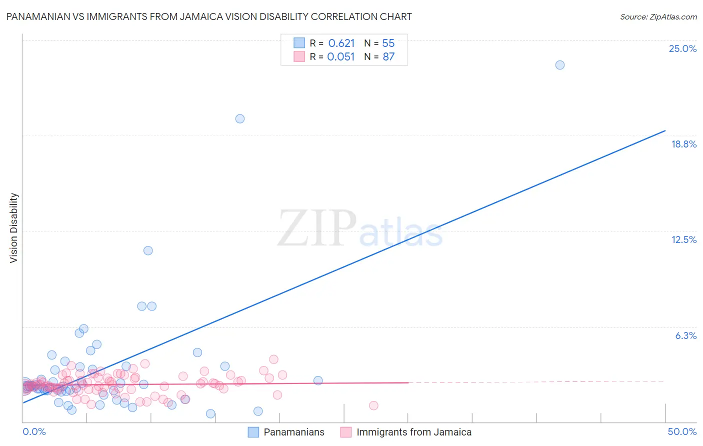 Panamanian vs Immigrants from Jamaica Vision Disability