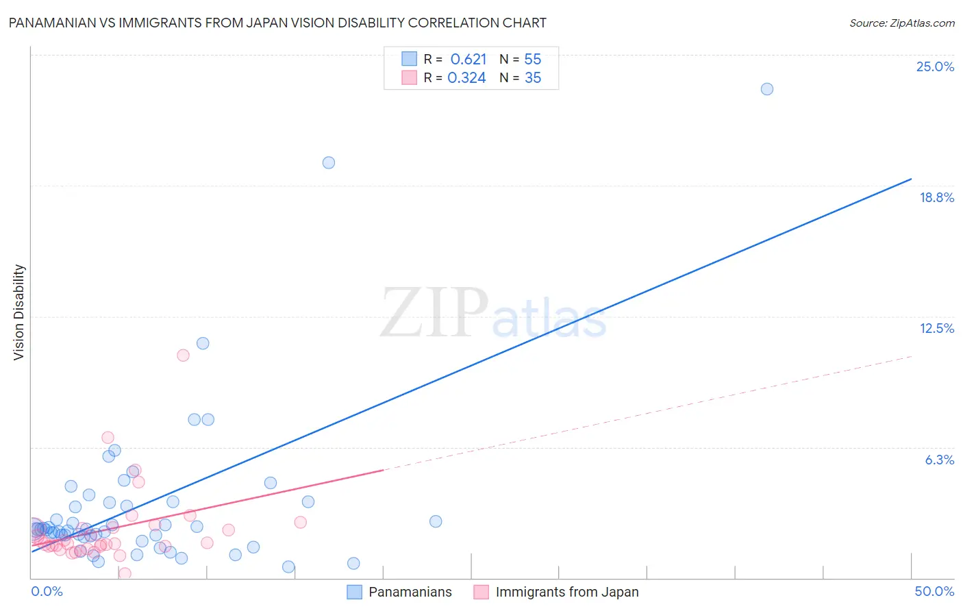 Panamanian vs Immigrants from Japan Vision Disability