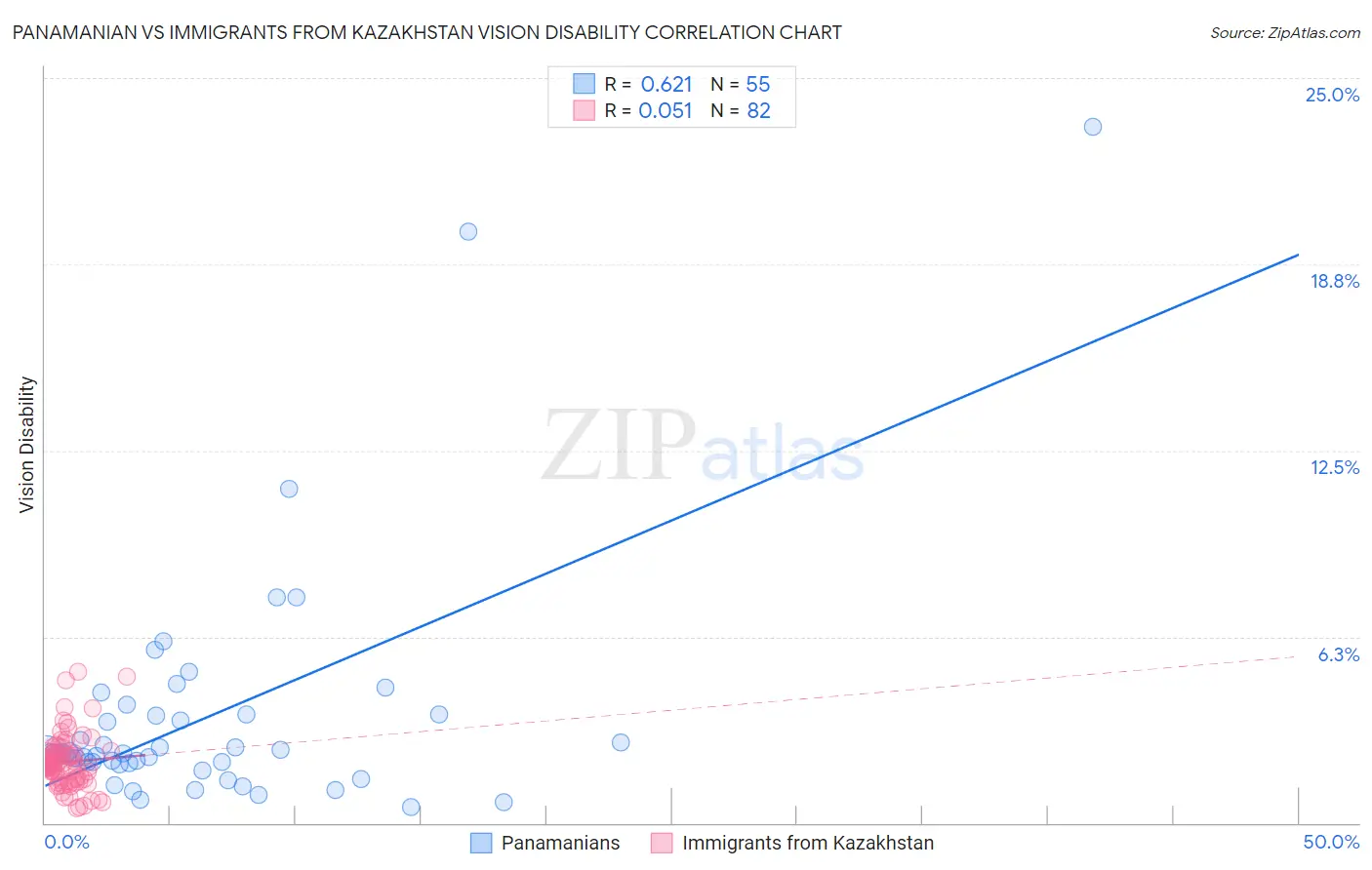 Panamanian vs Immigrants from Kazakhstan Vision Disability