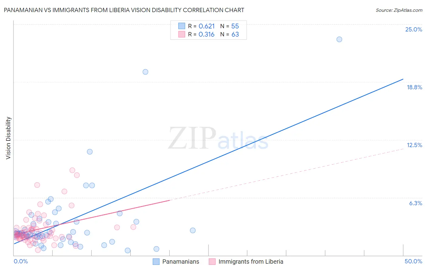 Panamanian vs Immigrants from Liberia Vision Disability