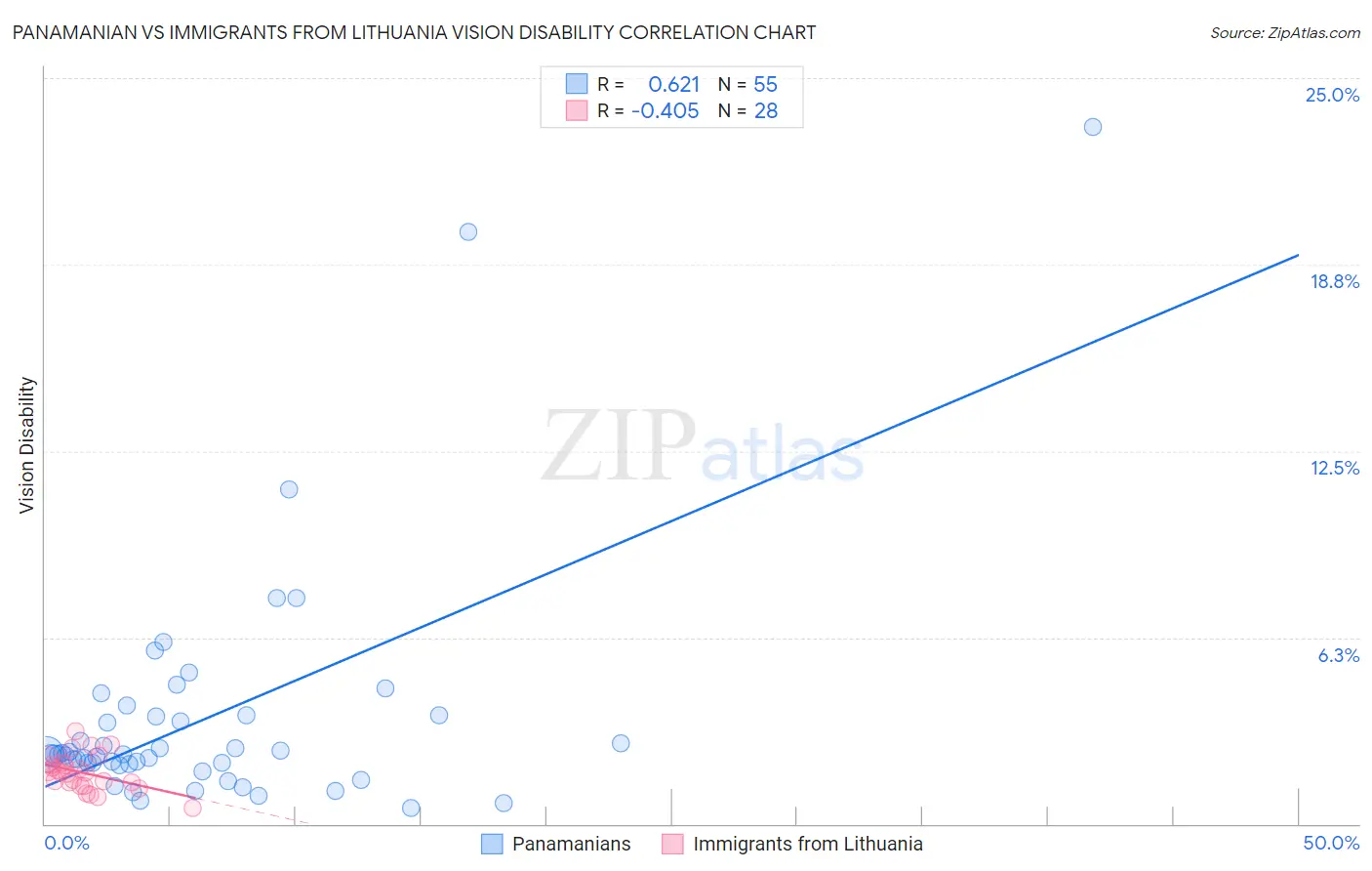 Panamanian vs Immigrants from Lithuania Vision Disability