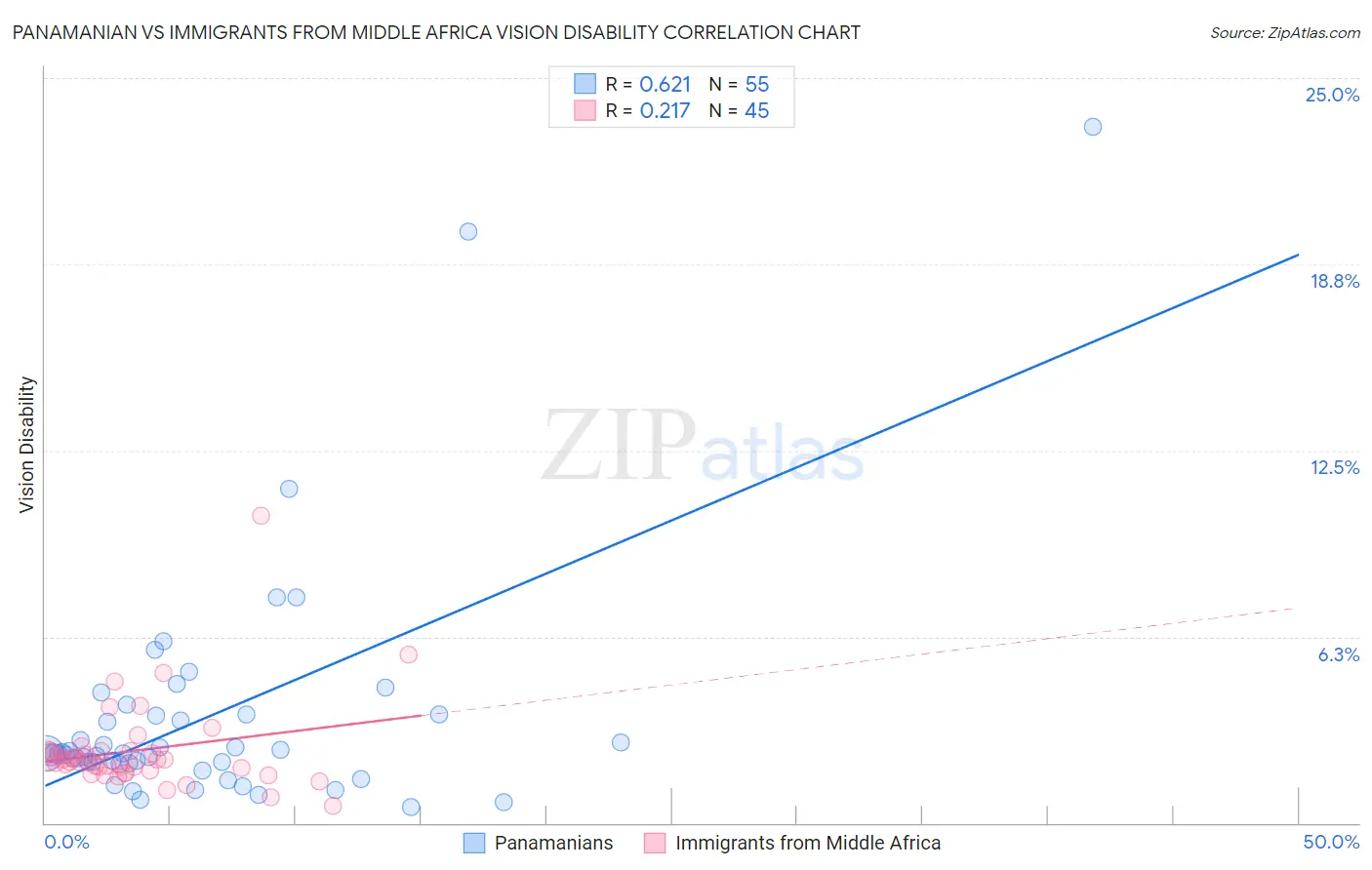 Panamanian vs Immigrants from Middle Africa Vision Disability