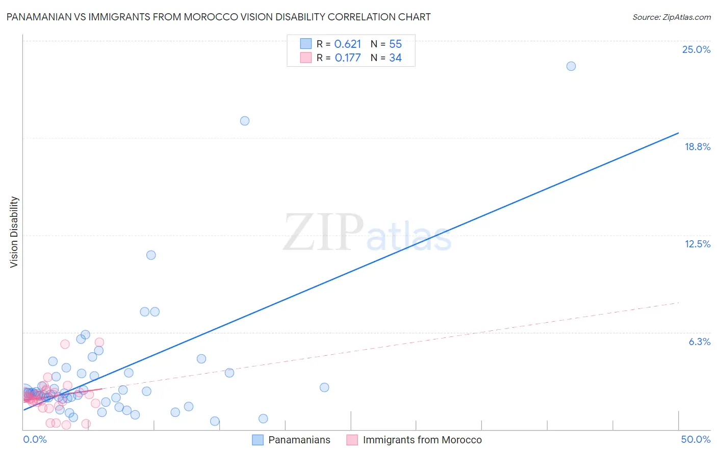 Panamanian vs Immigrants from Morocco Vision Disability