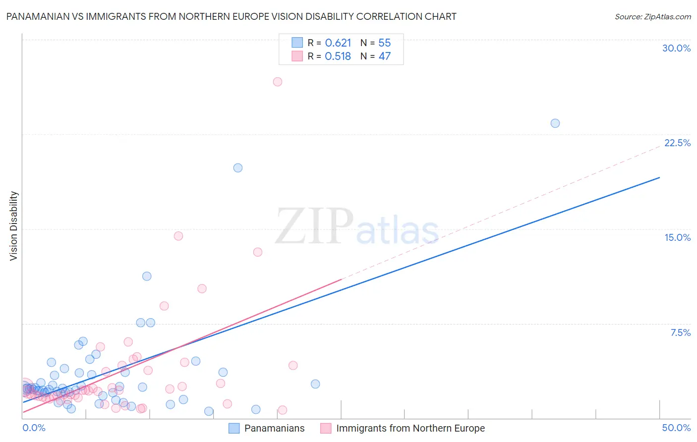 Panamanian vs Immigrants from Northern Europe Vision Disability