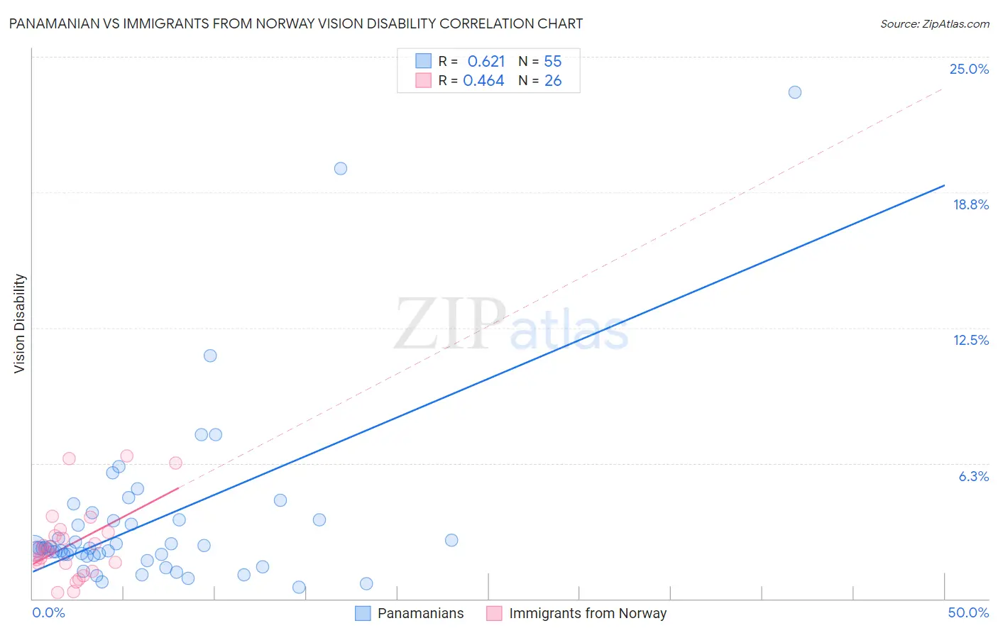 Panamanian vs Immigrants from Norway Vision Disability