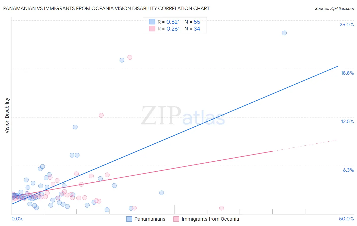 Panamanian vs Immigrants from Oceania Vision Disability