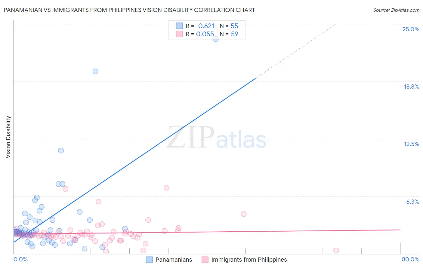 Panamanian vs Immigrants from Philippines Vision Disability