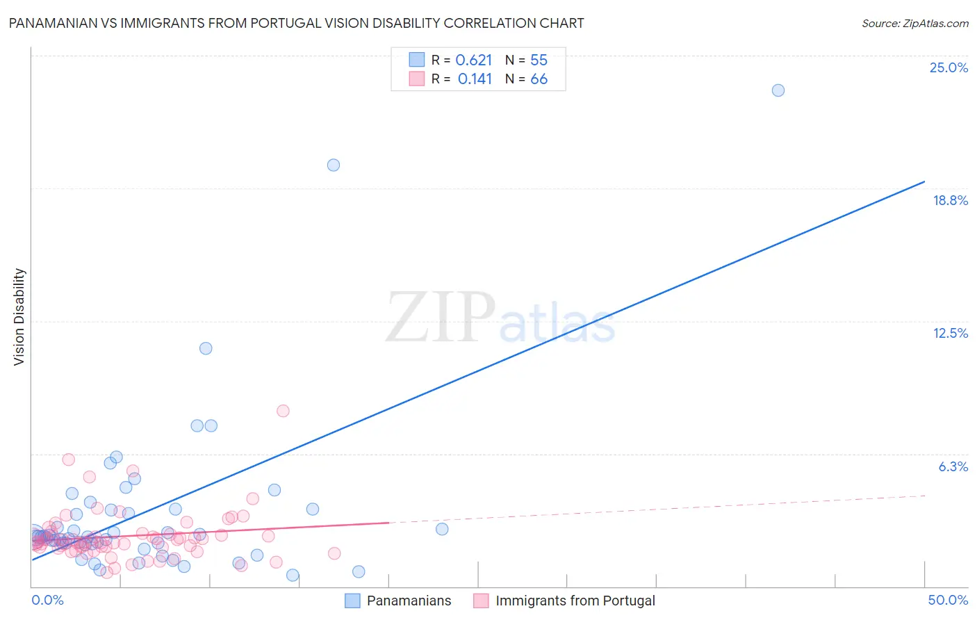 Panamanian vs Immigrants from Portugal Vision Disability