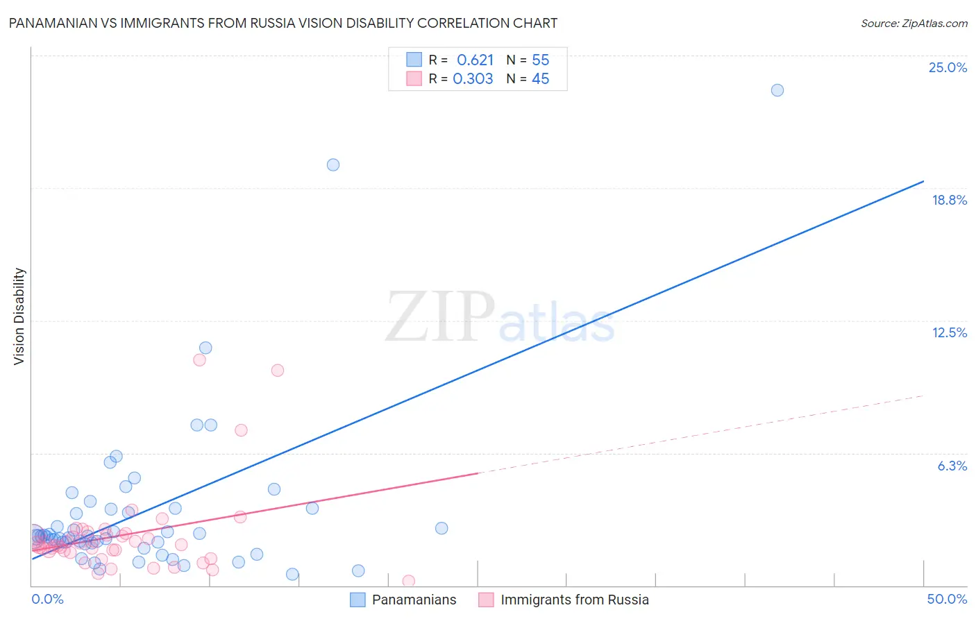 Panamanian vs Immigrants from Russia Vision Disability