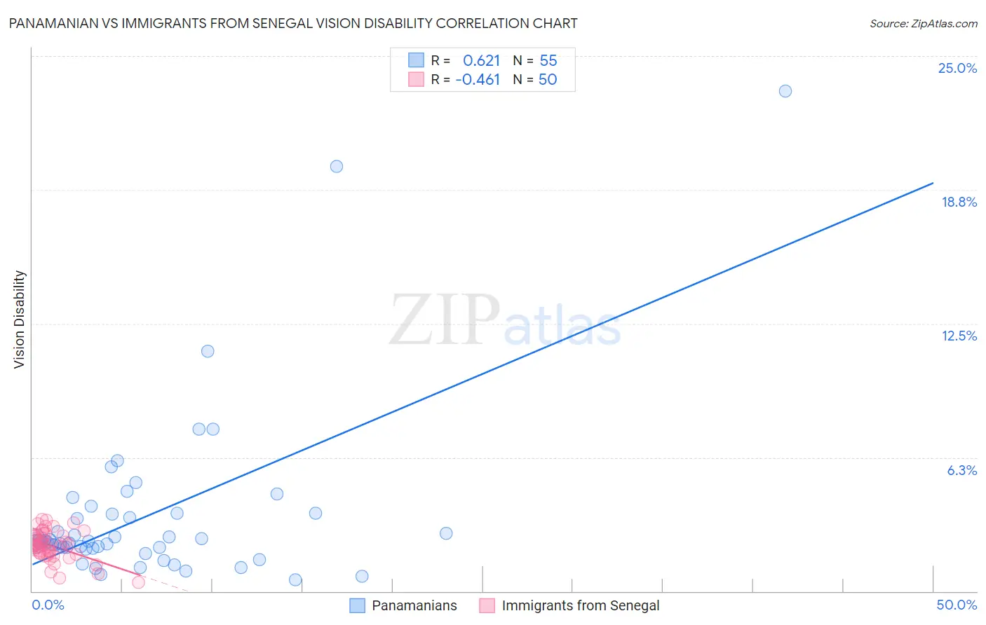 Panamanian vs Immigrants from Senegal Vision Disability
