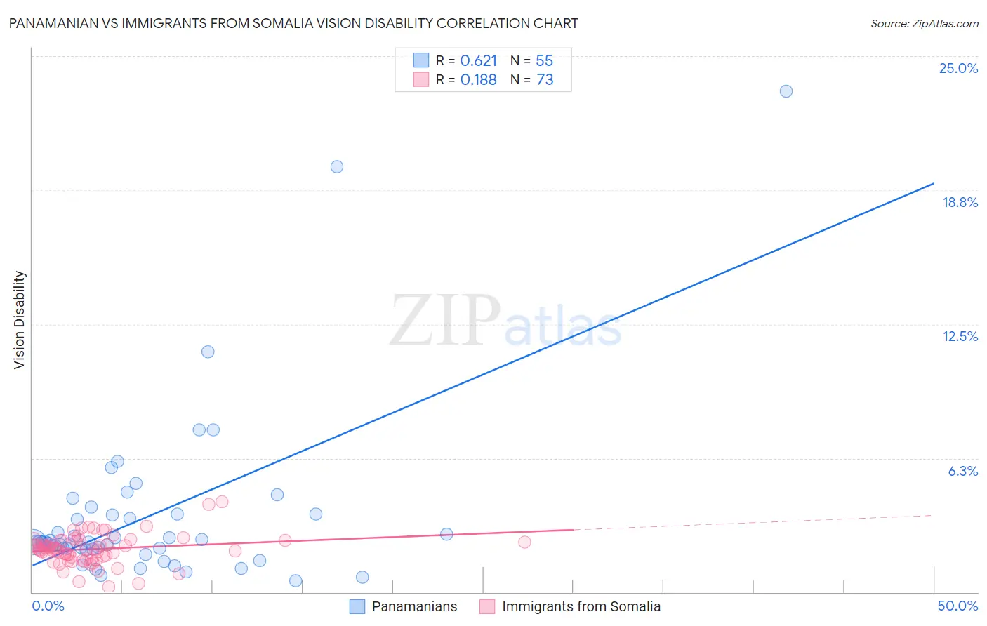 Panamanian vs Immigrants from Somalia Vision Disability