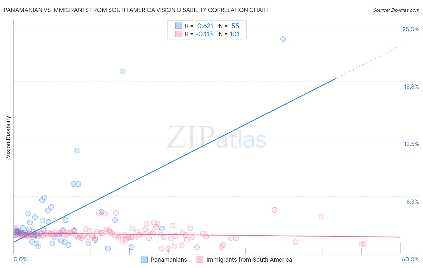 Panamanian vs Immigrants from South America Vision Disability