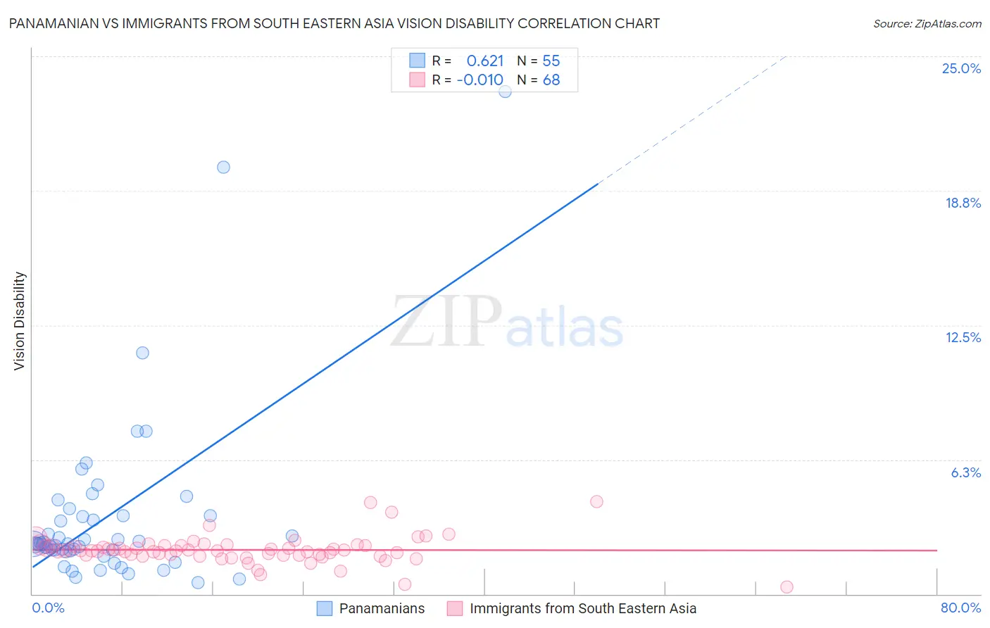 Panamanian vs Immigrants from South Eastern Asia Vision Disability