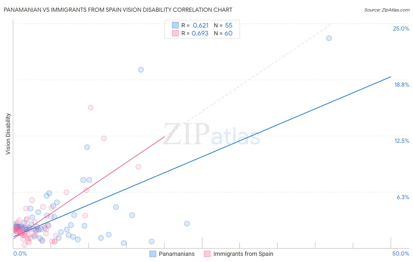 Panamanian vs Immigrants from Spain Vision Disability