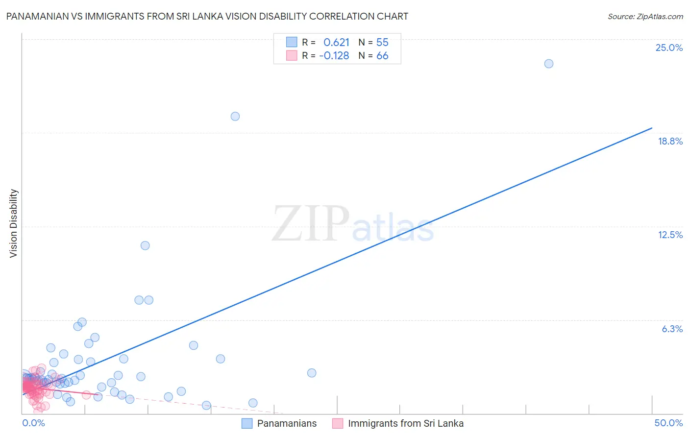 Panamanian vs Immigrants from Sri Lanka Vision Disability