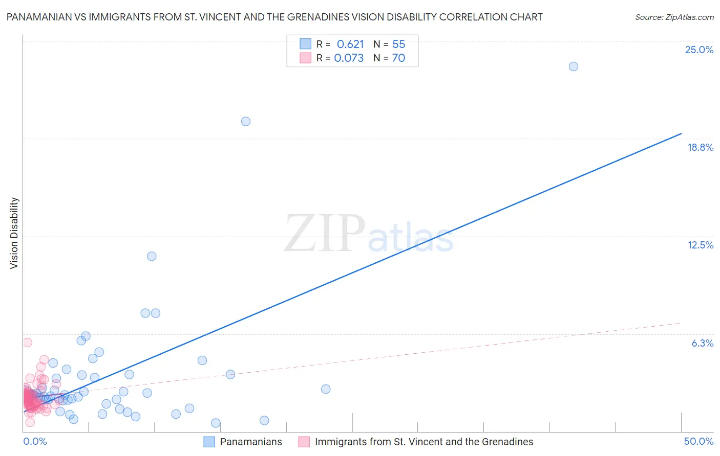 Panamanian vs Immigrants from St. Vincent and the Grenadines Vision Disability