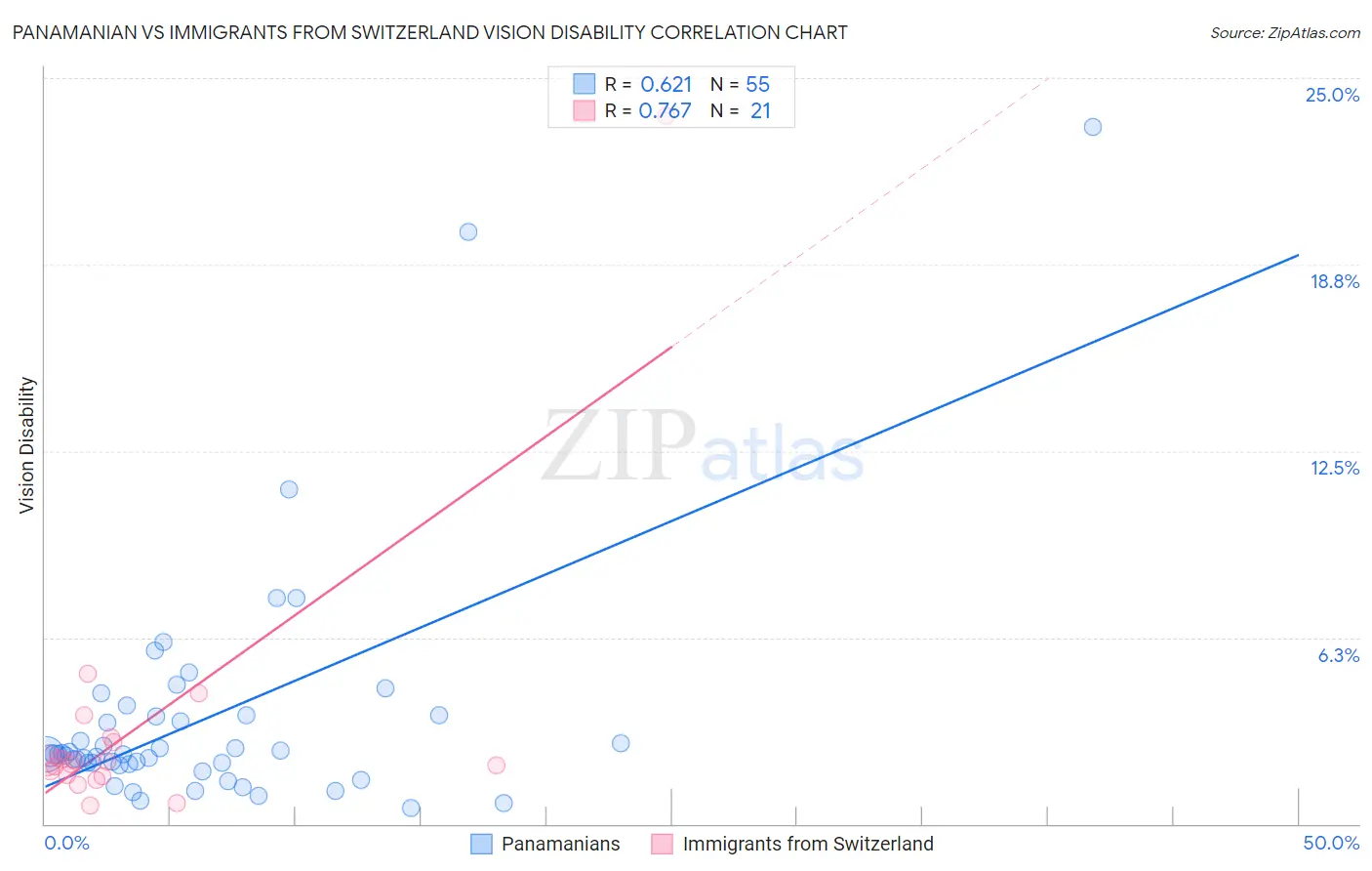 Panamanian vs Immigrants from Switzerland Vision Disability