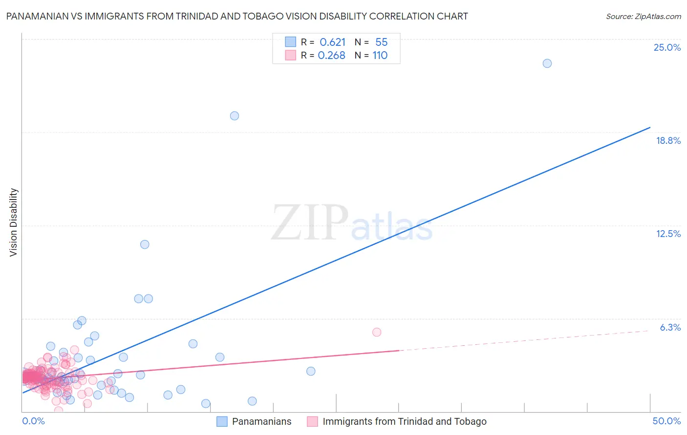Panamanian vs Immigrants from Trinidad and Tobago Vision Disability