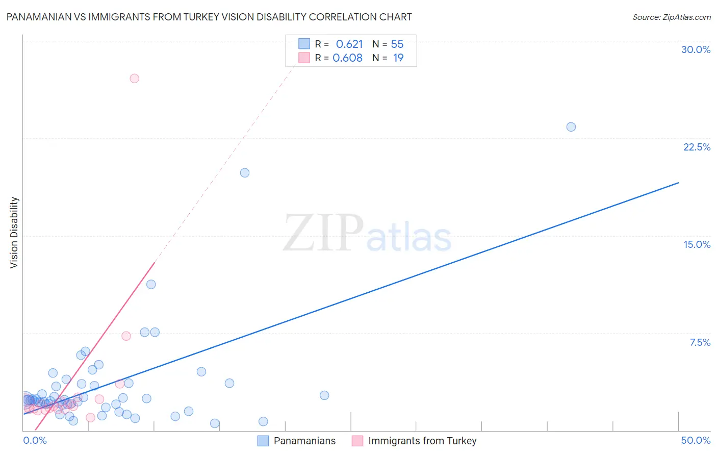 Panamanian vs Immigrants from Turkey Vision Disability