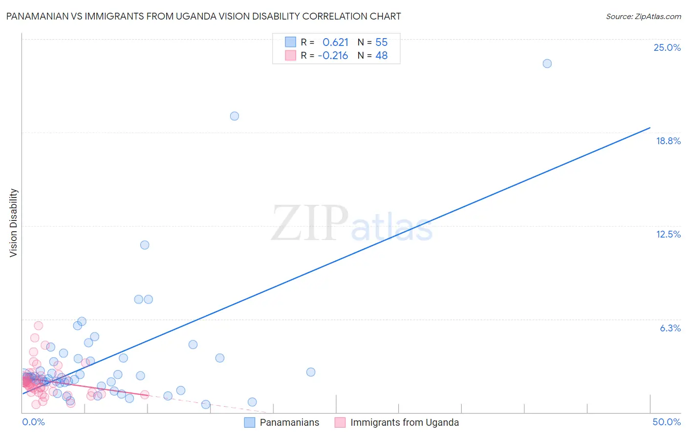 Panamanian vs Immigrants from Uganda Vision Disability