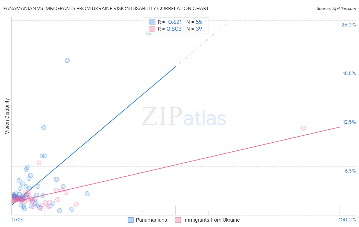 Panamanian vs Immigrants from Ukraine Vision Disability