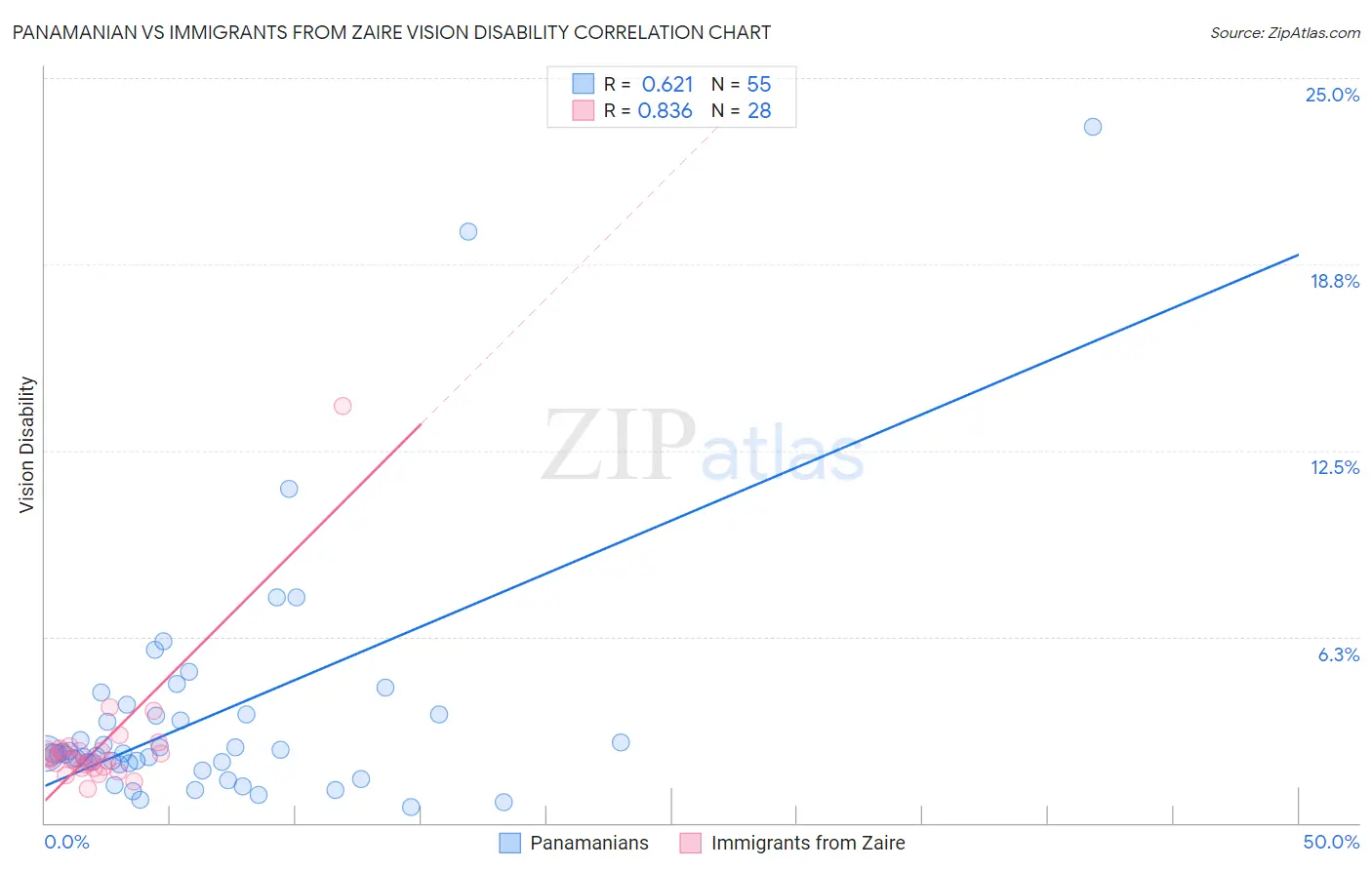 Panamanian vs Immigrants from Zaire Vision Disability