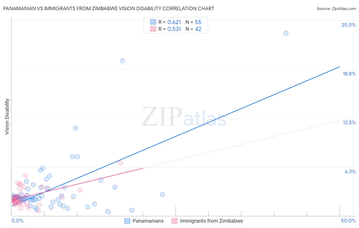Panamanian vs Immigrants from Zimbabwe Vision Disability
