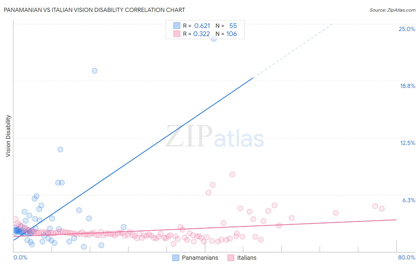 Panamanian vs Italian Vision Disability