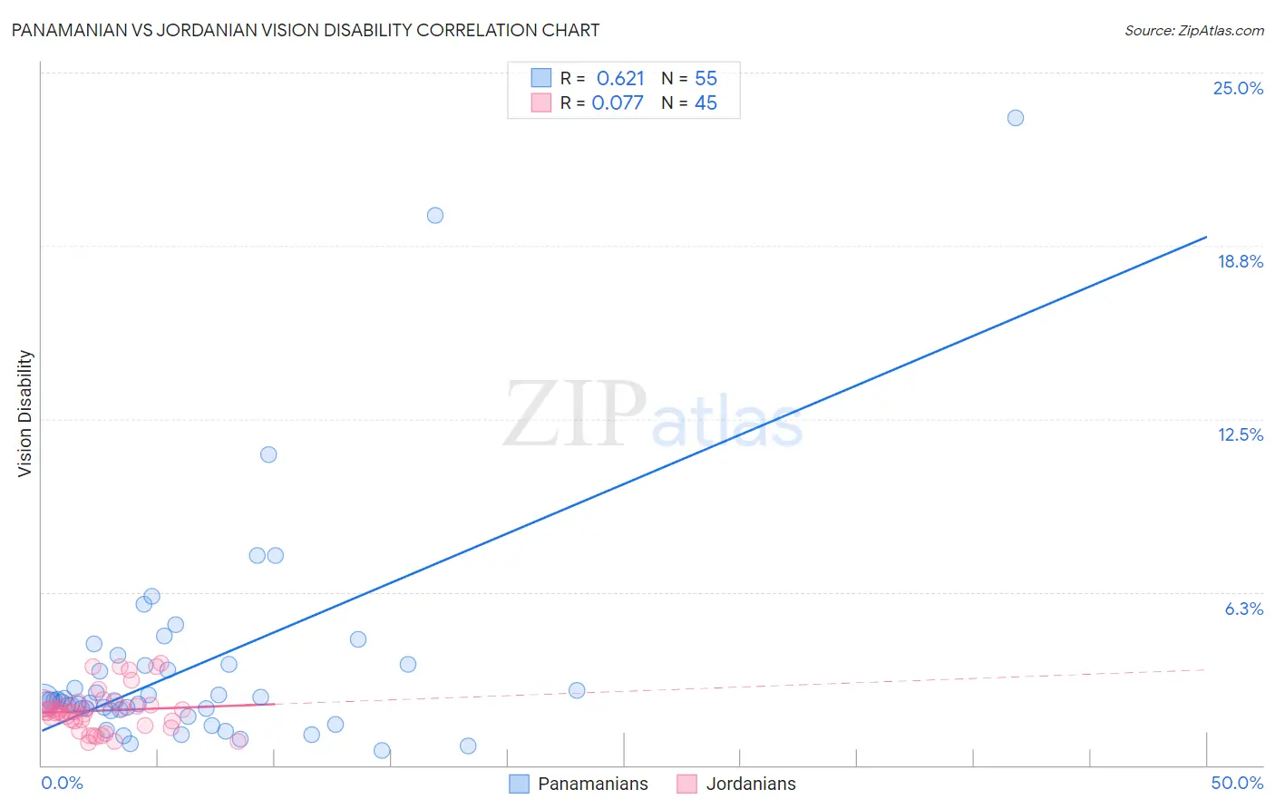 Panamanian vs Jordanian Vision Disability