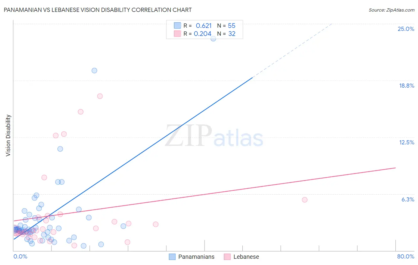 Panamanian vs Lebanese Vision Disability