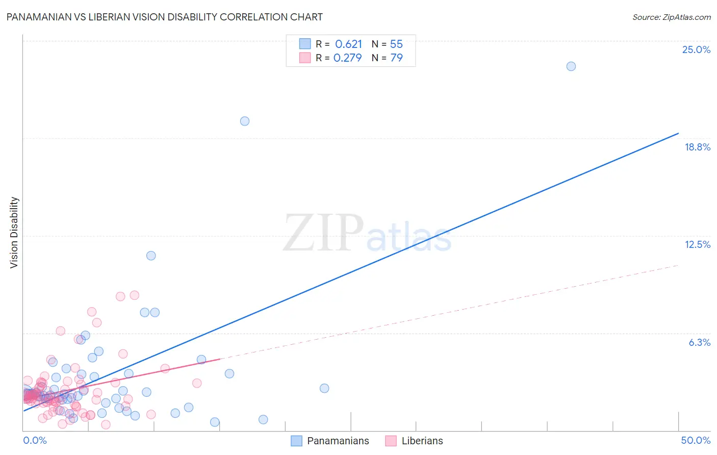 Panamanian vs Liberian Vision Disability