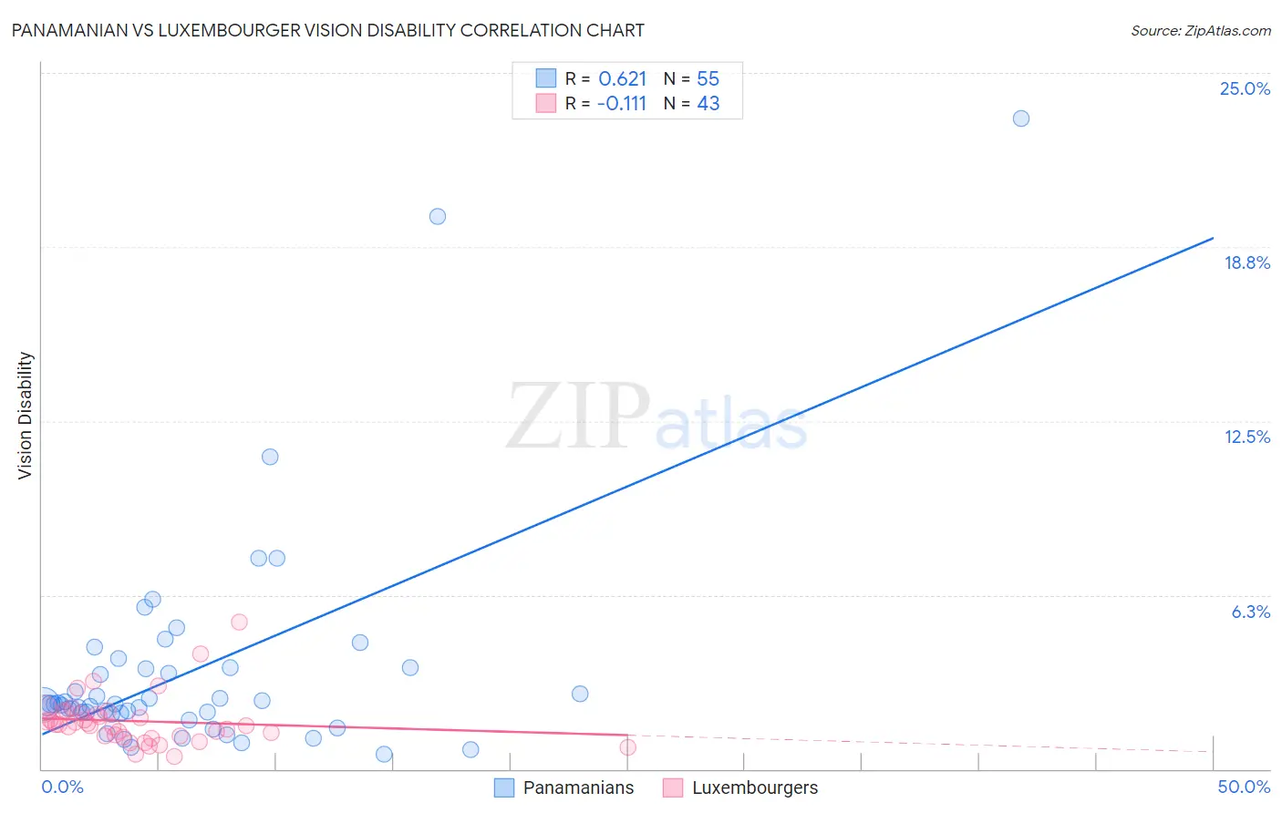 Panamanian vs Luxembourger Vision Disability
