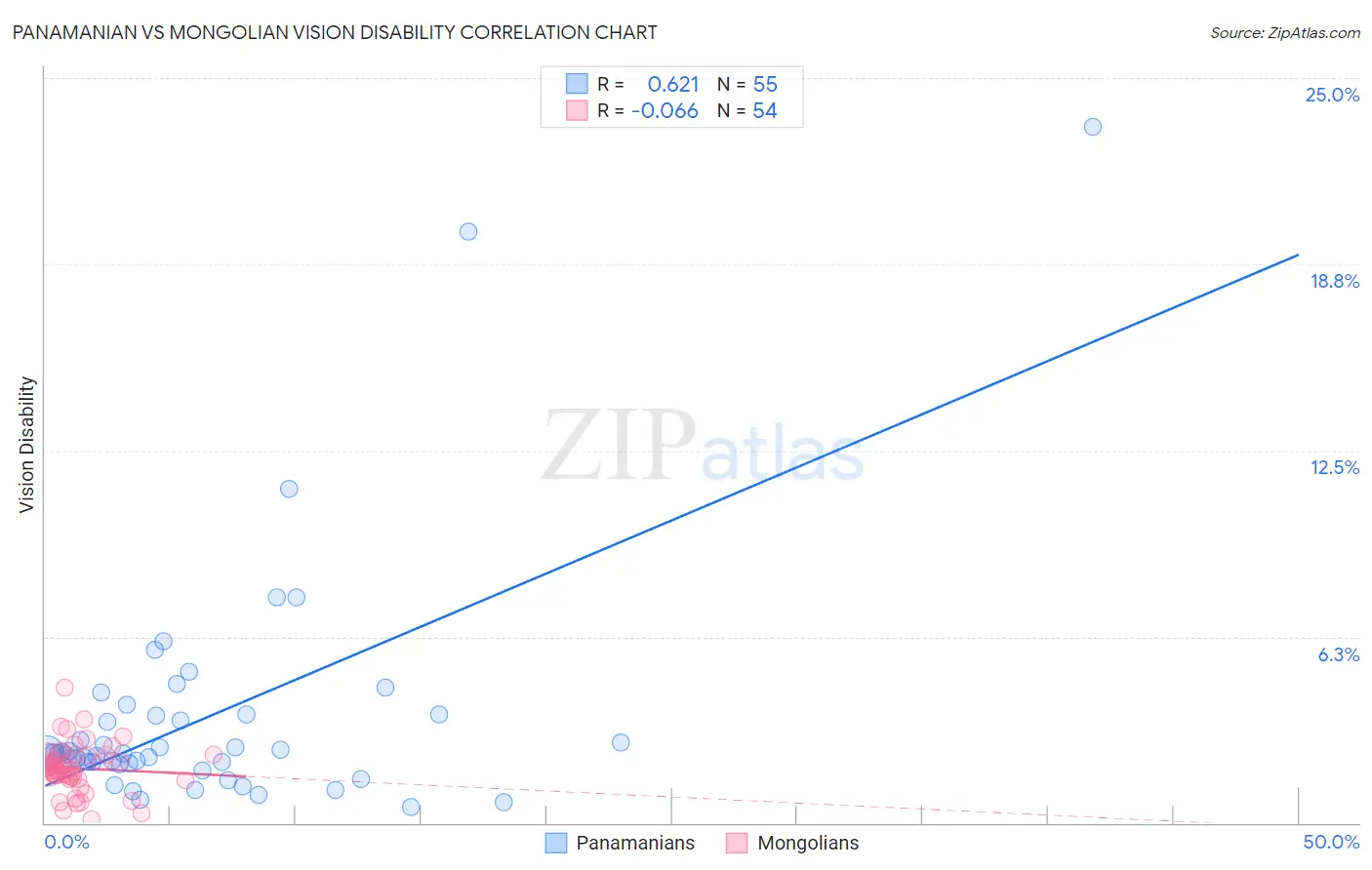Panamanian vs Mongolian Vision Disability