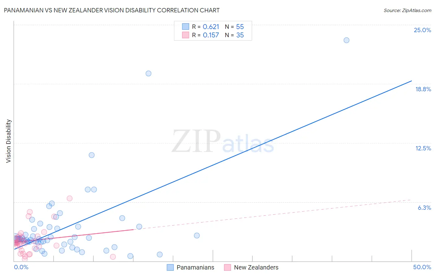 Panamanian vs New Zealander Vision Disability