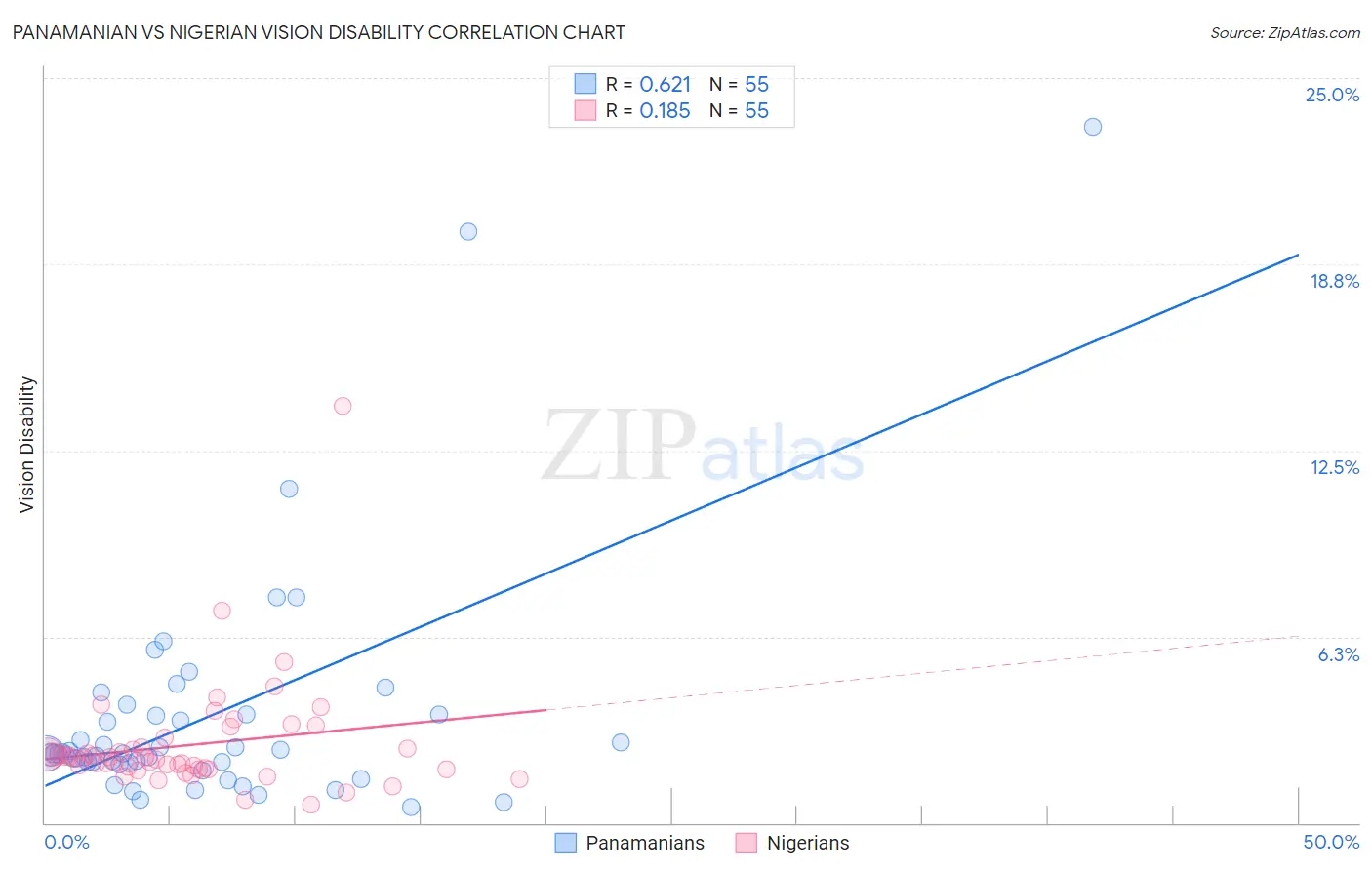 Panamanian vs Nigerian Vision Disability