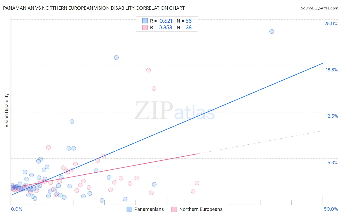 Panamanian vs Northern European Vision Disability
