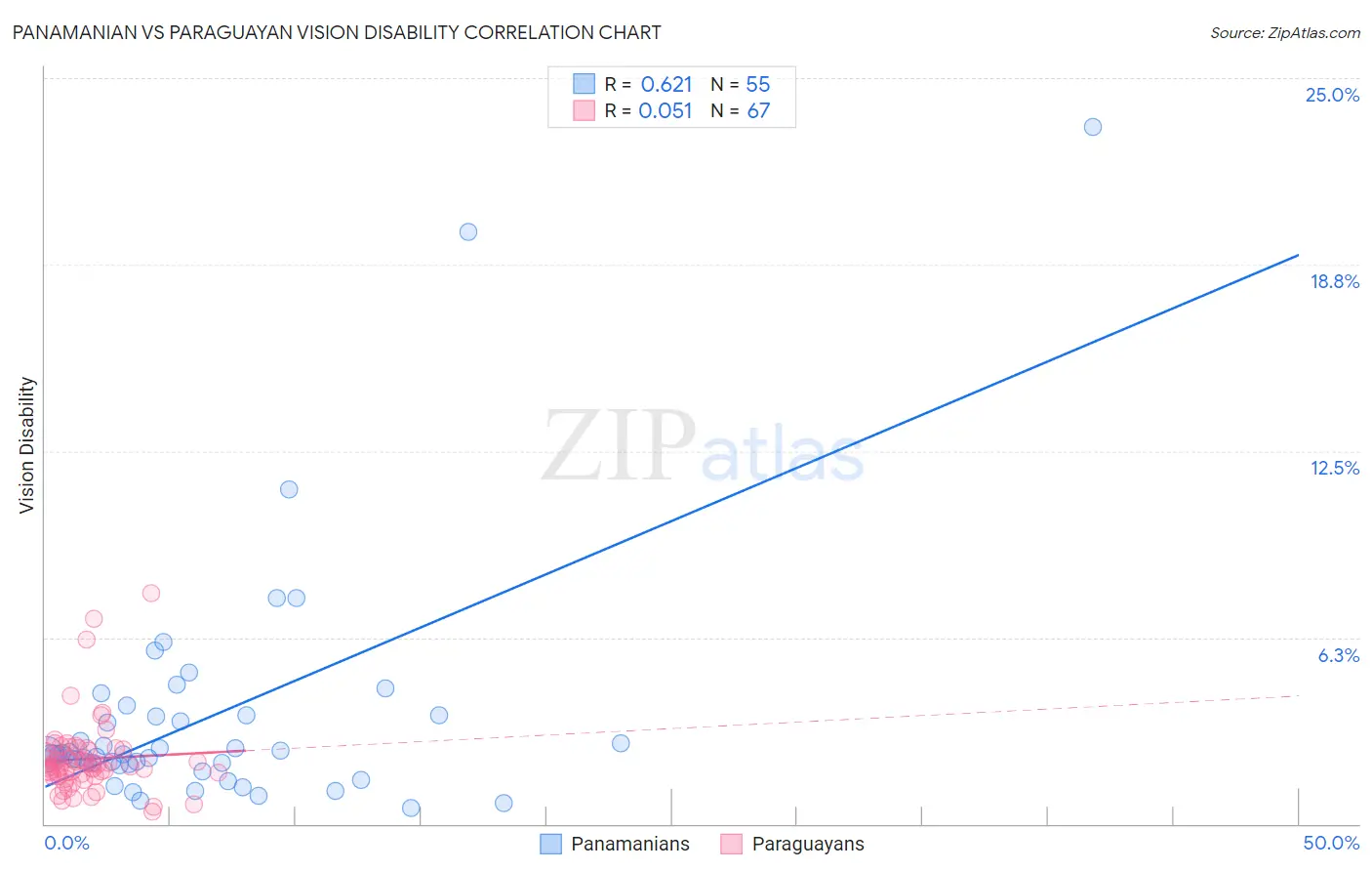 Panamanian vs Paraguayan Vision Disability
