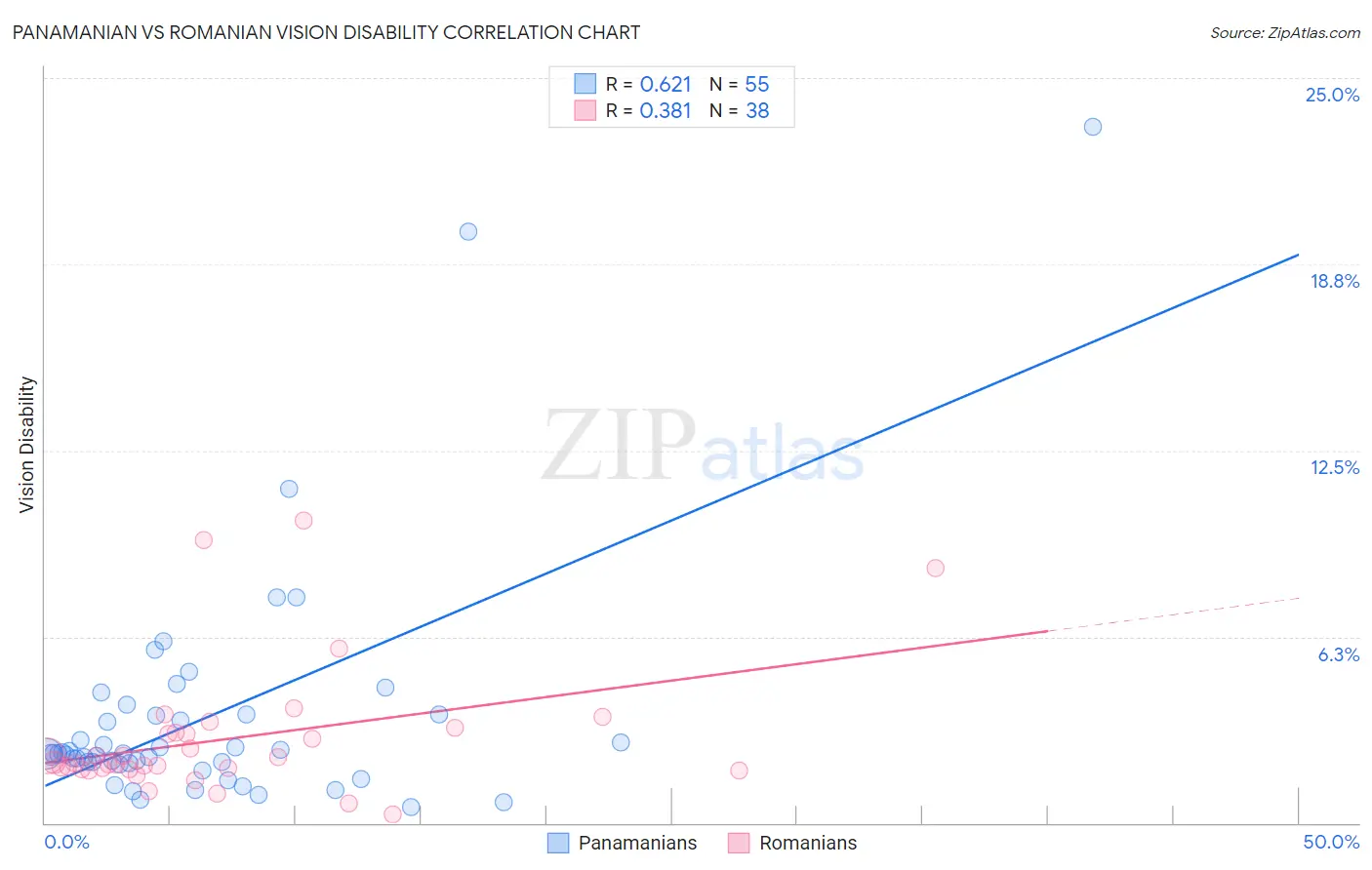 Panamanian vs Romanian Vision Disability